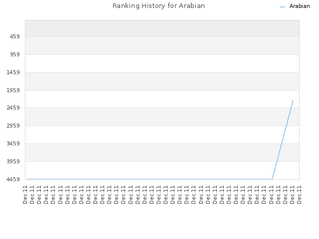 Ranking History for Arabian