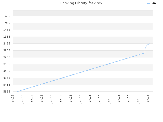 Ranking History for Arc5