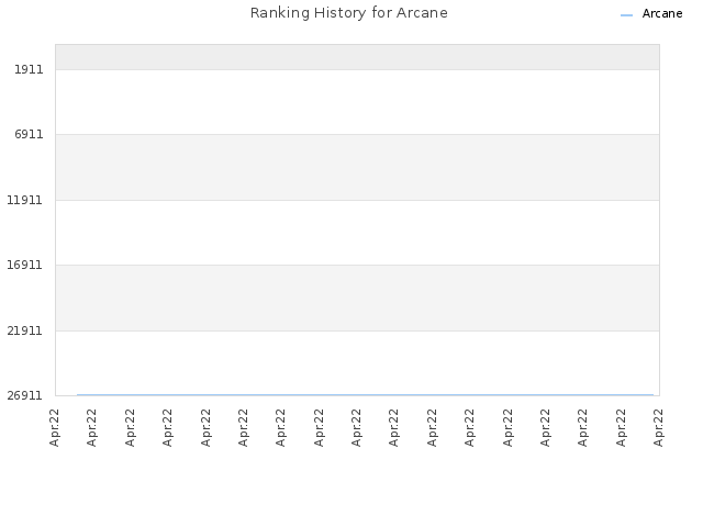 Ranking History for Arcane