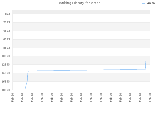 Ranking History for Arcani