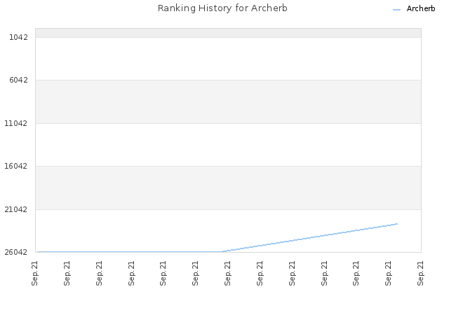 Ranking History for Archerb