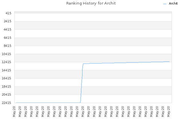 Ranking History for Archit