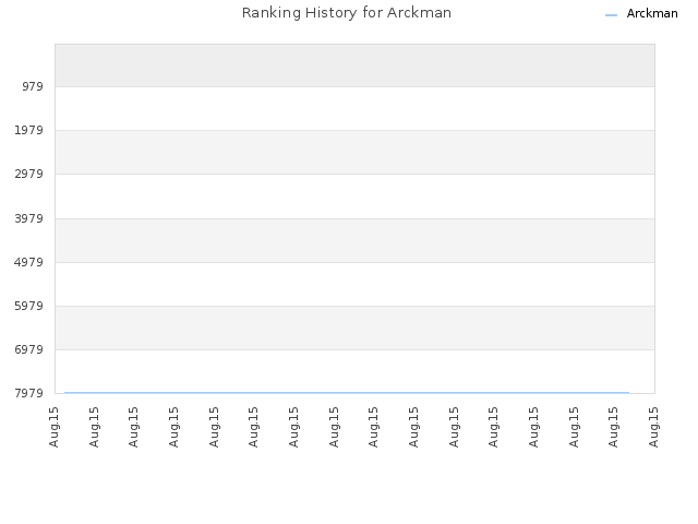 Ranking History for Arckman