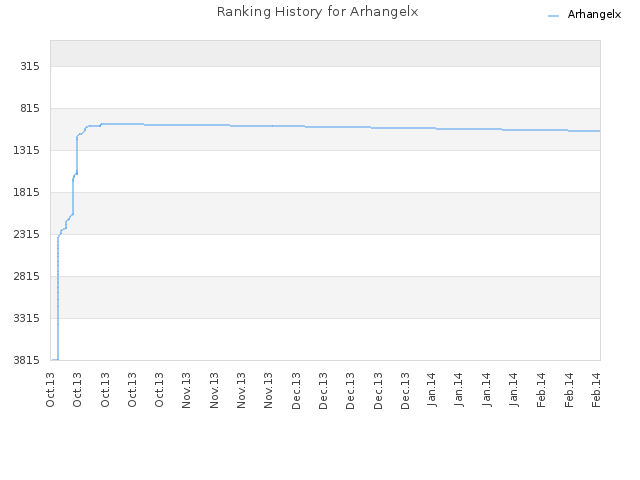 Ranking History for Arhangelx