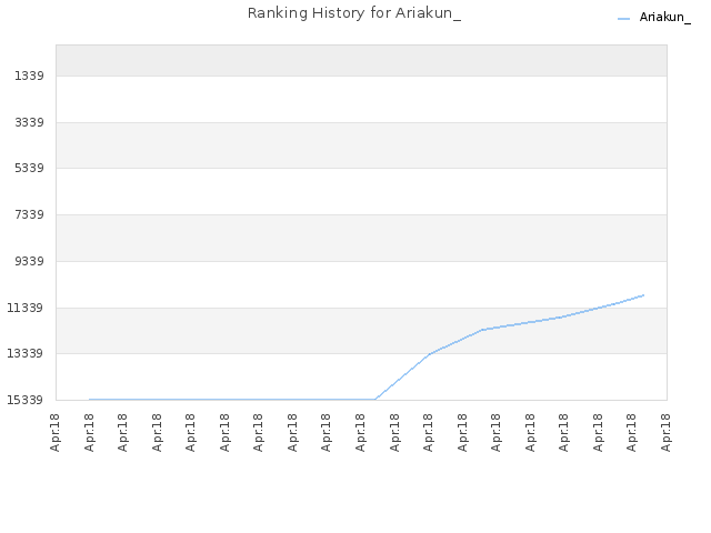 Ranking History for Ariakun_
