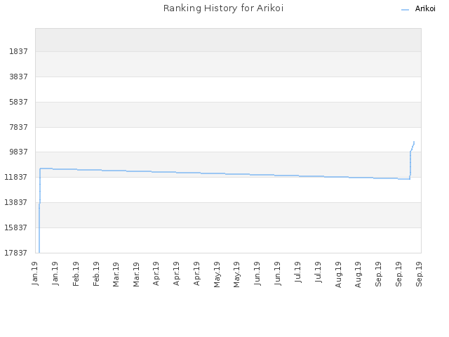 Ranking History for Arikoi