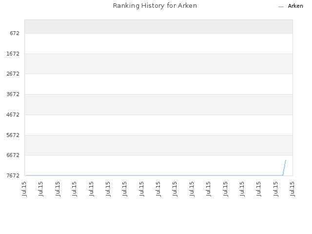 Ranking History for Arken