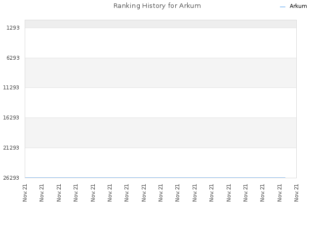 Ranking History for Arkum