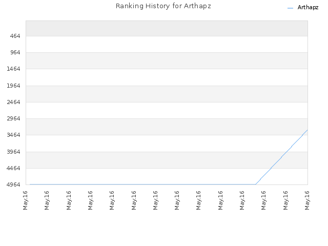 Ranking History for Arthapz