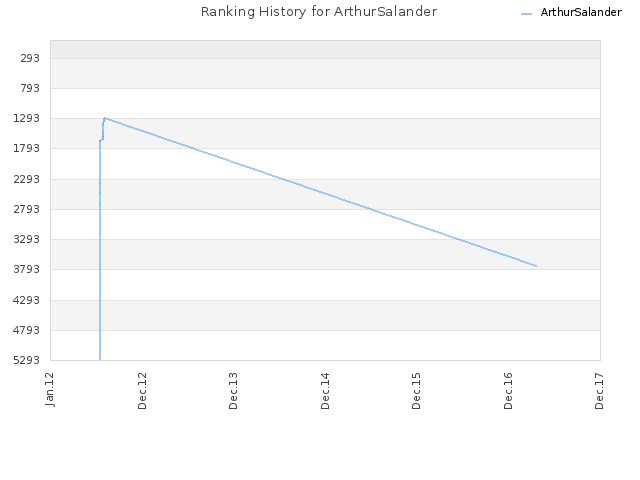 Ranking History for ArthurSalander