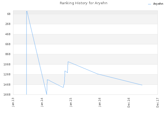 Ranking History for Aryehn