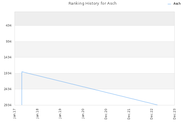 Ranking History for Asch