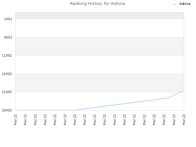 Ranking History for Ashina