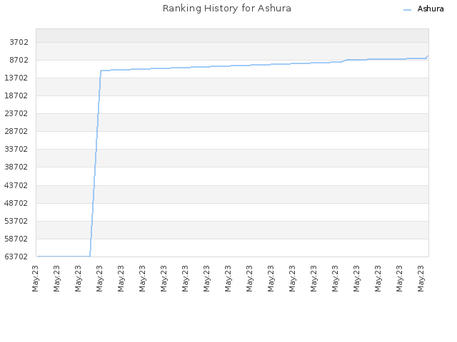 Ranking History for Ashura
