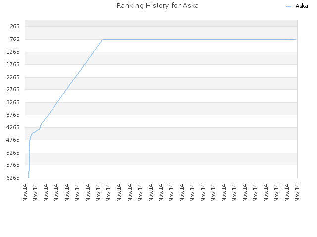 Ranking History for Aska