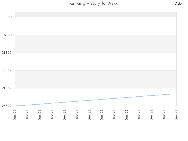 Ranking History for Askx