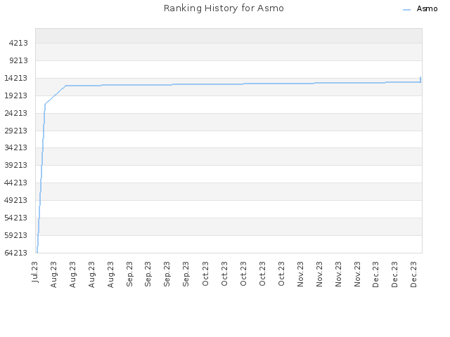 Ranking History for Asmo