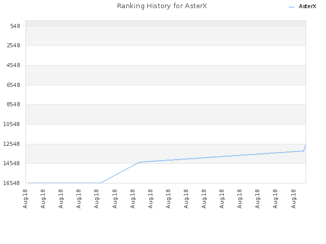 Ranking History for AsterX