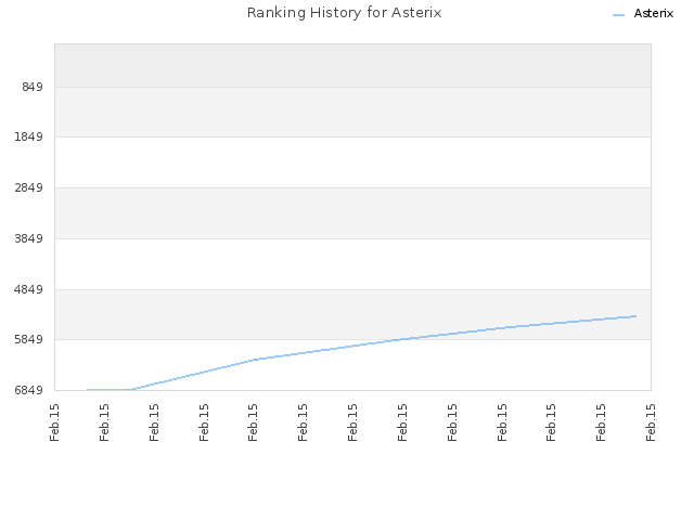 Ranking History for Asterix