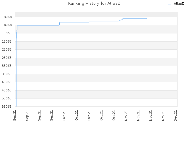Ranking History for AtlasZ