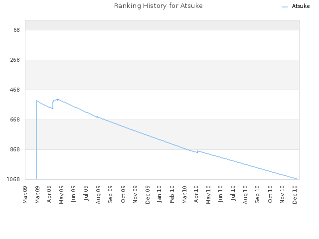 Ranking History for Atsuke
