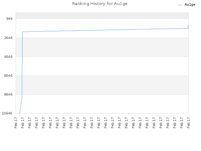 Ranking History for Au1ge