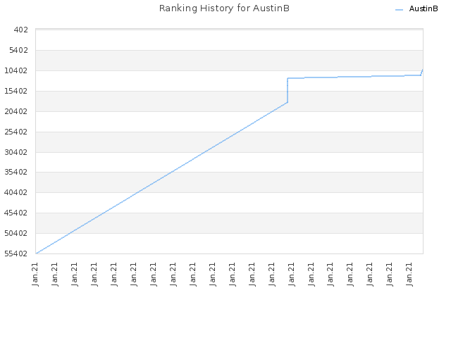 Ranking History for AustinB