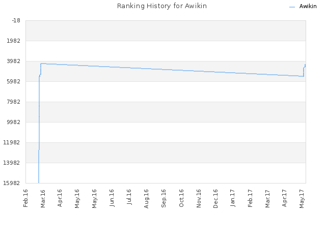 Ranking History for Awikin