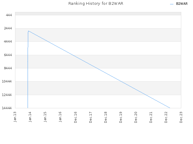 Ranking History for B2WAR