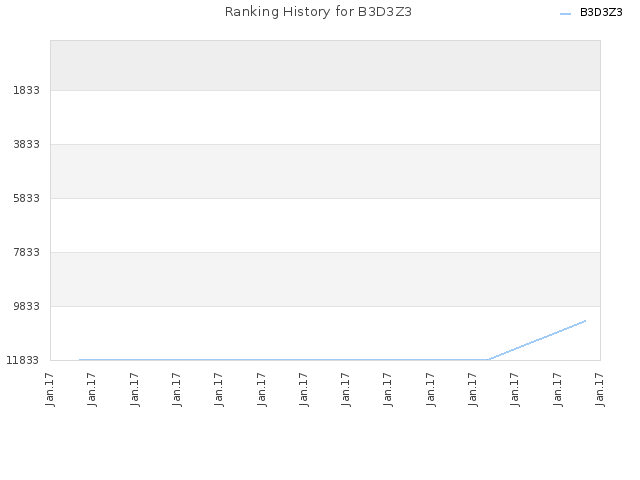 Ranking History for B3D3Z3