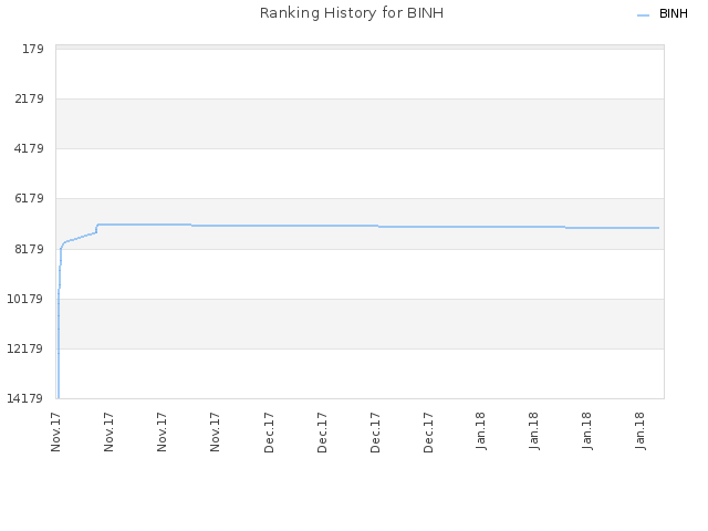 Ranking History for BINH