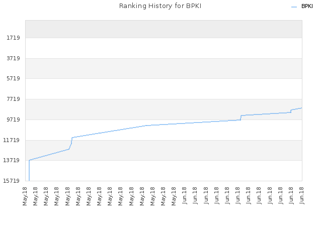 Ranking History for BPKI