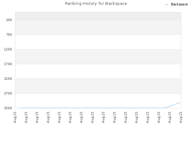 Ranking History for Backspace