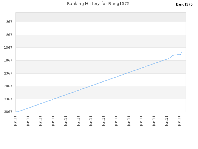 Ranking History for Bang1575
