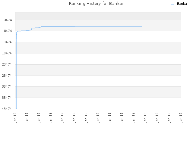 Ranking History for Bankai
