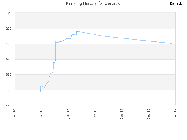 Ranking History for Bartack