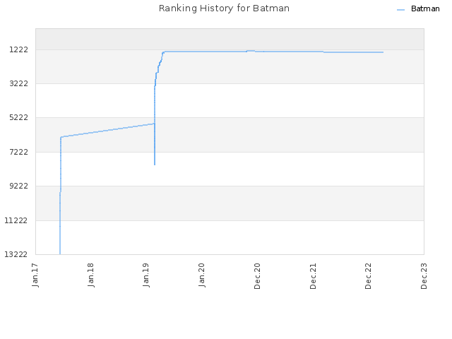 Ranking History for Batman