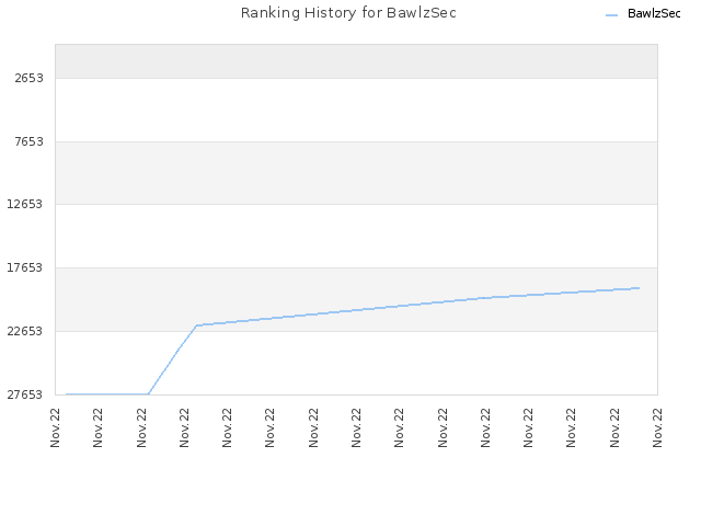 Ranking History for BawlzSec