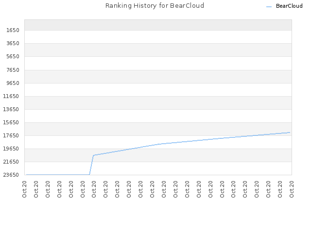 Ranking History for BearCloud