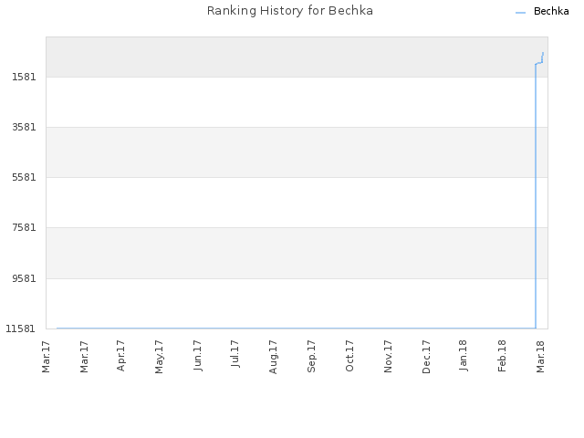 Ranking History for Bechka