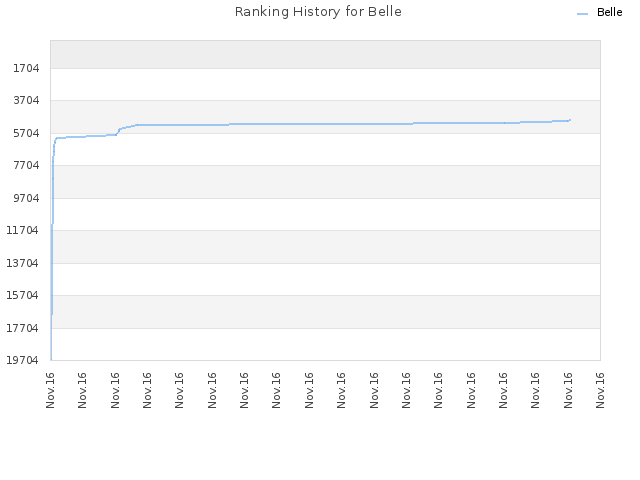 Ranking History for Belle