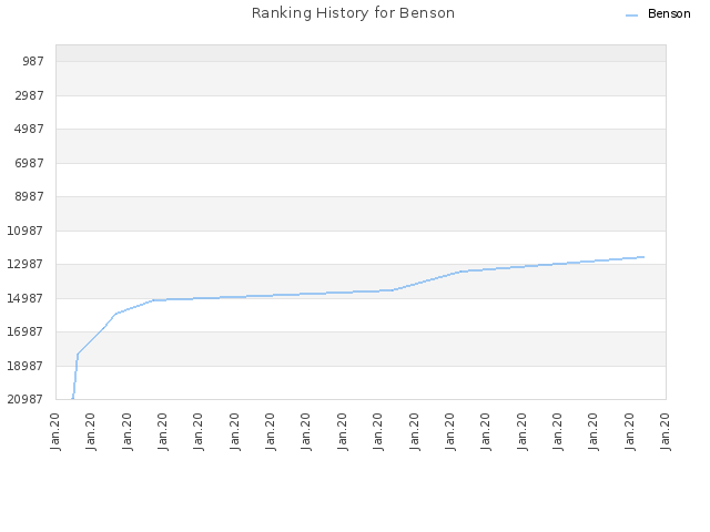 Ranking History for Benson