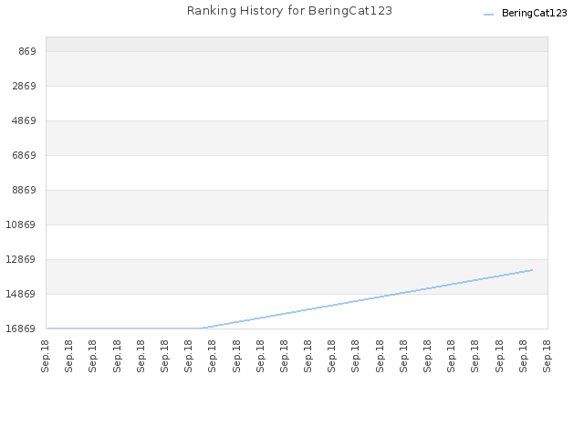 Ranking History for BeringCat123