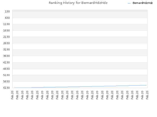 Ranking History for BernardHdzHdz