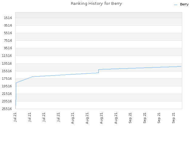 Ranking History for Berry
