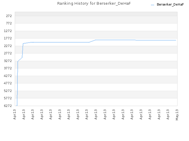 Ranking History for Berserker_DeHaF