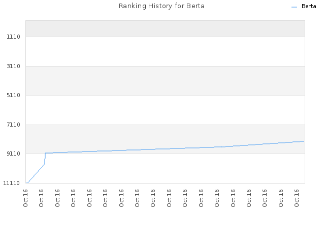 Ranking History for Berta