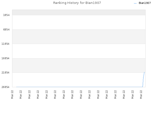 Ranking History for Bian1907