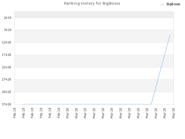 Ranking History for BigBosss