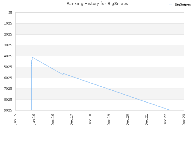 Ranking History for BigSnipes